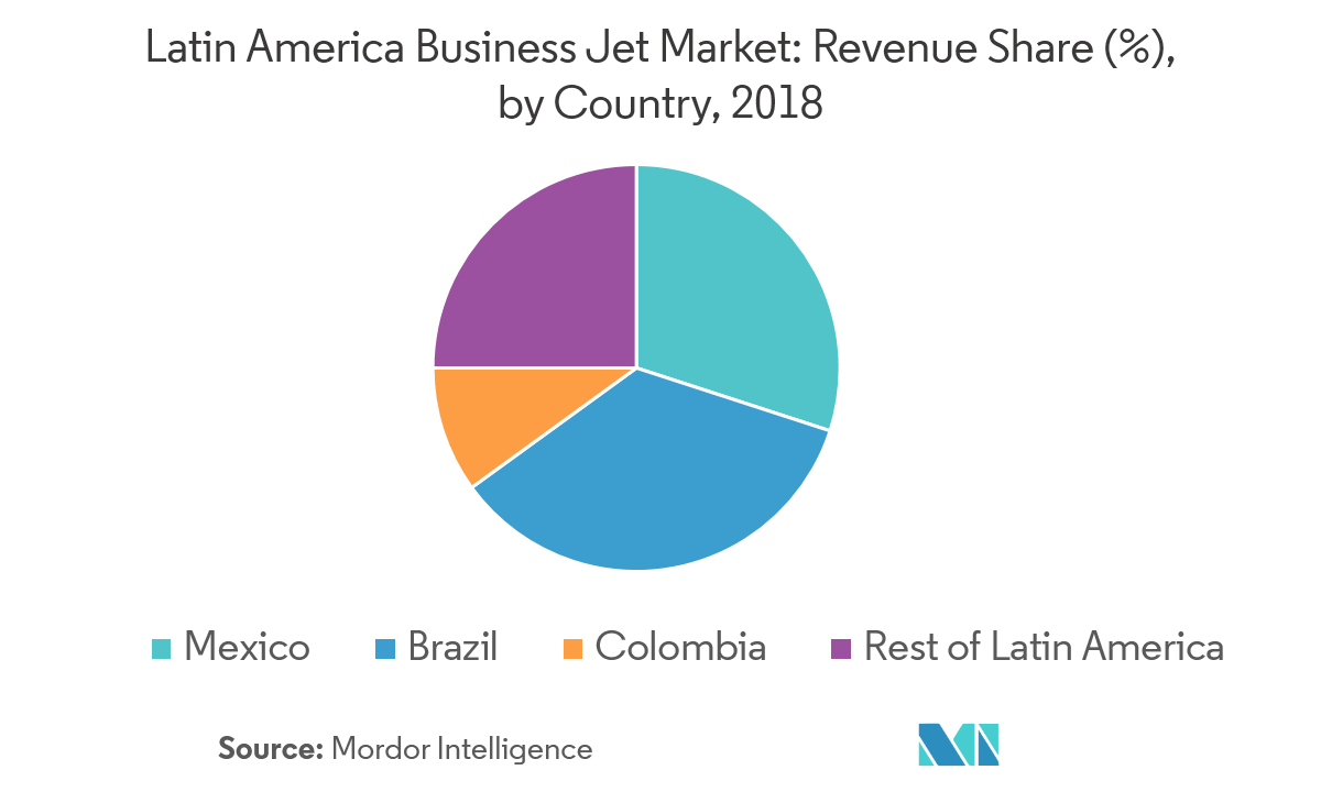 latin america business jet market country